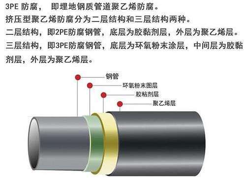 赣州3pe防腐钢管厂家结构特点