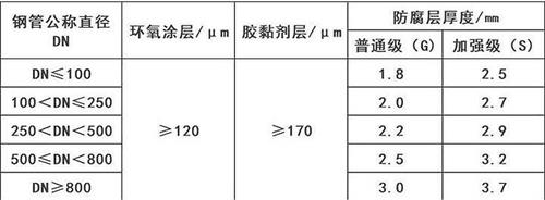 赣州3pe防腐钢管供应涂层参数