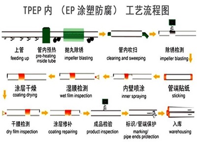 赣州TPEP防腐钢管厂家工艺